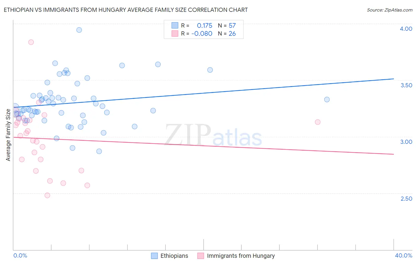 Ethiopian vs Immigrants from Hungary Average Family Size