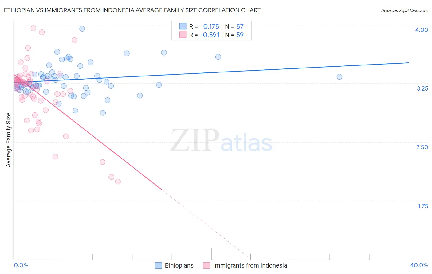 Ethiopian vs Immigrants from Indonesia Average Family Size