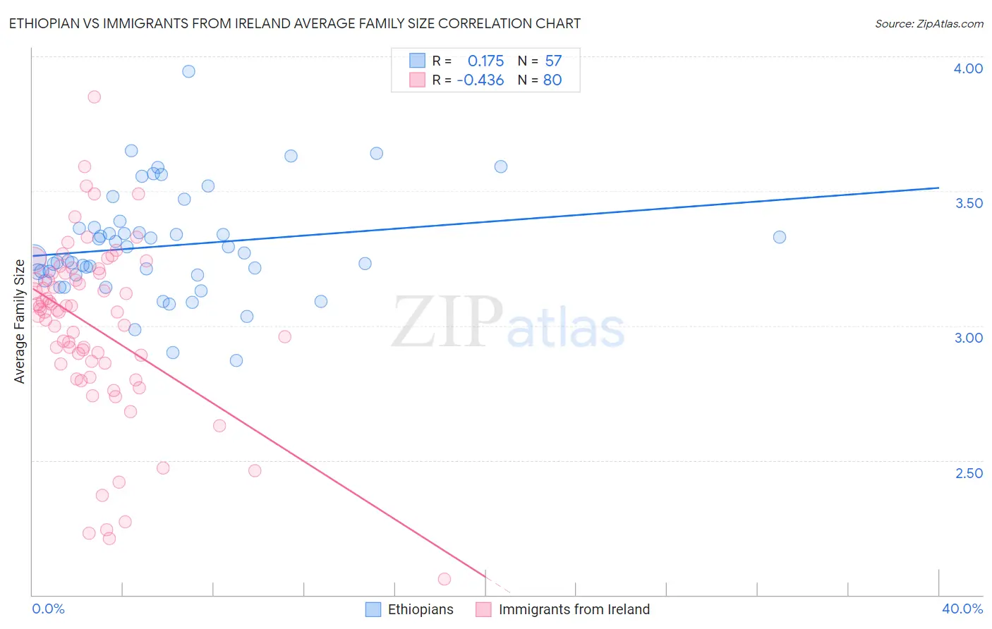 Ethiopian vs Immigrants from Ireland Average Family Size