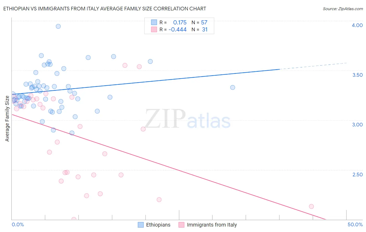 Ethiopian vs Immigrants from Italy Average Family Size
