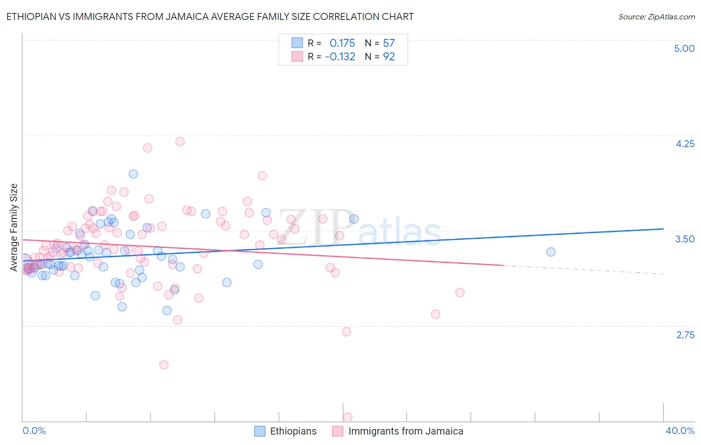 Ethiopian vs Immigrants from Jamaica Average Family Size