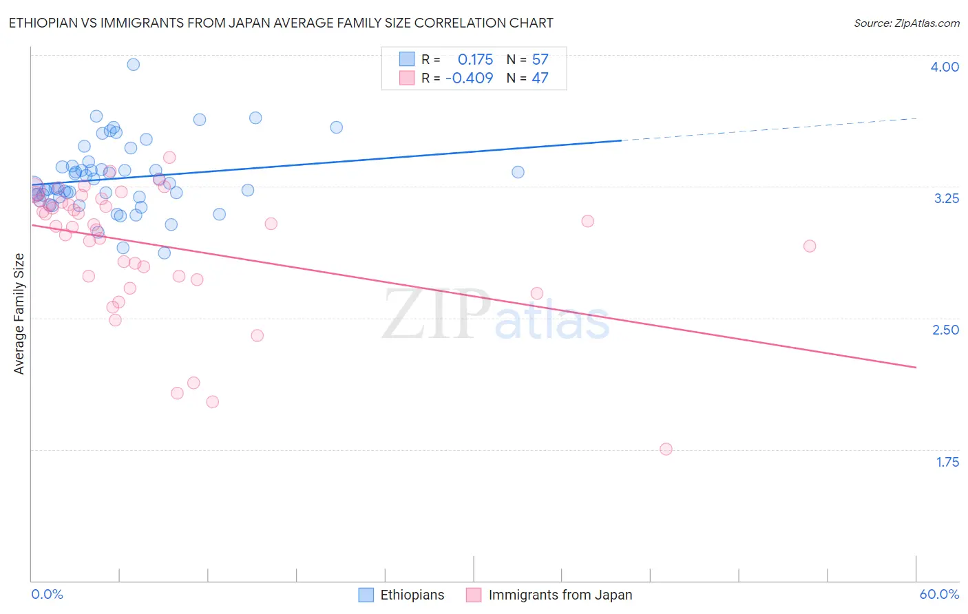 Ethiopian vs Immigrants from Japan Average Family Size