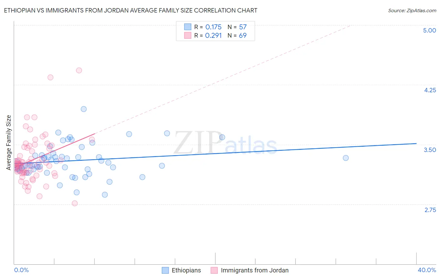 Ethiopian vs Immigrants from Jordan Average Family Size