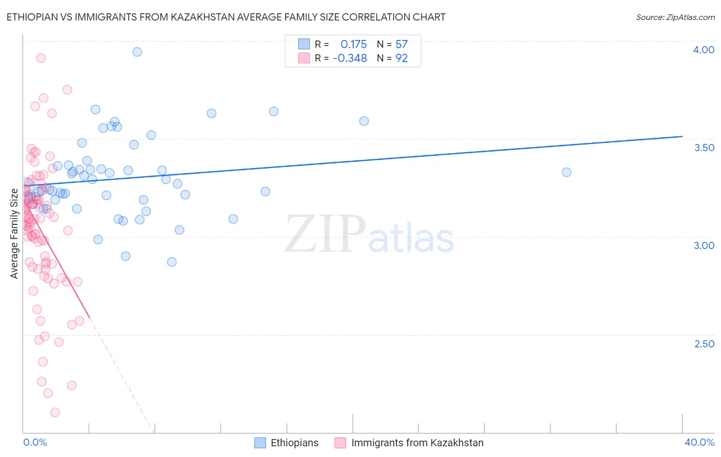 Ethiopian vs Immigrants from Kazakhstan Average Family Size