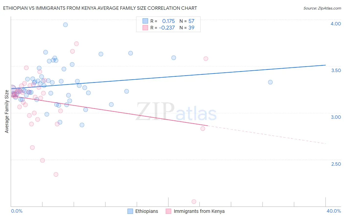 Ethiopian vs Immigrants from Kenya Average Family Size