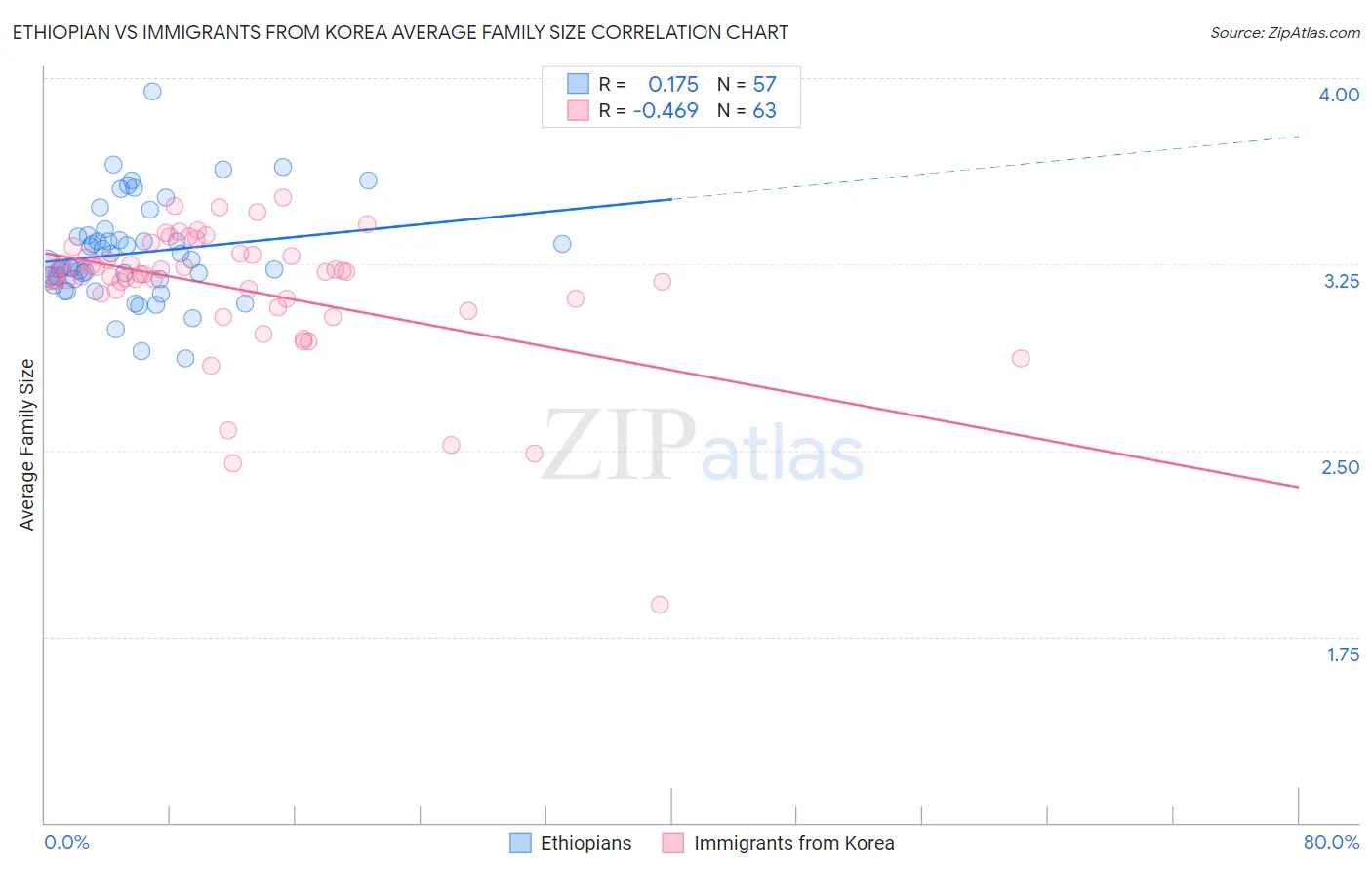 Ethiopian vs Immigrants from Korea Average Family Size