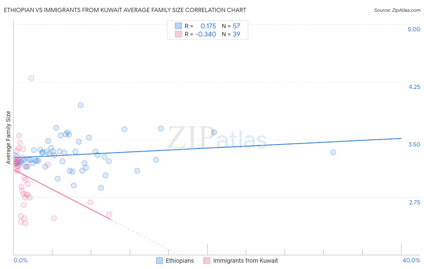 Ethiopian vs Immigrants from Kuwait Average Family Size