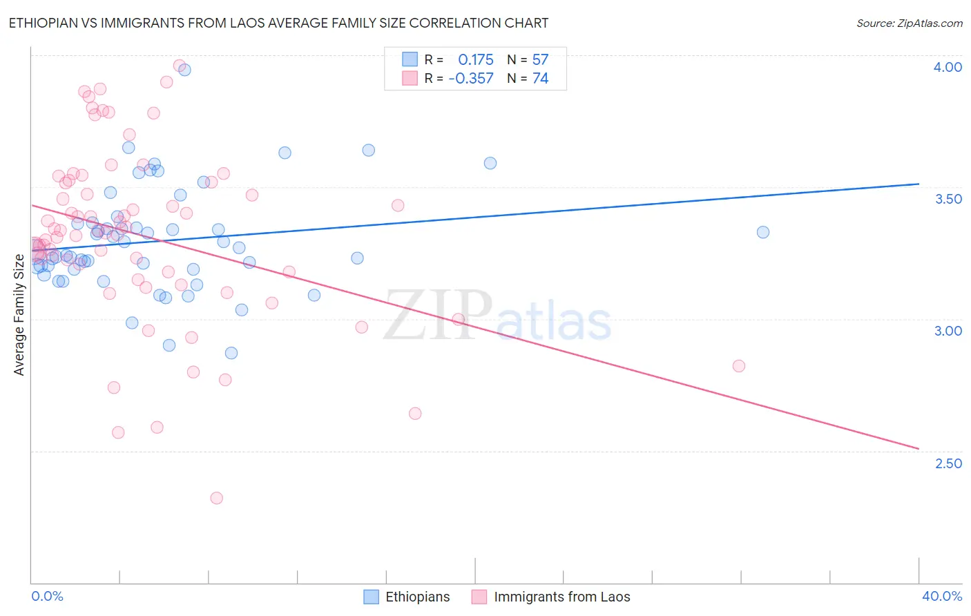 Ethiopian vs Immigrants from Laos Average Family Size