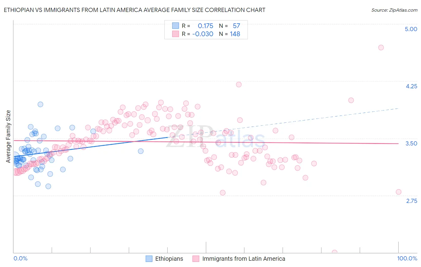 Ethiopian vs Immigrants from Latin America Average Family Size