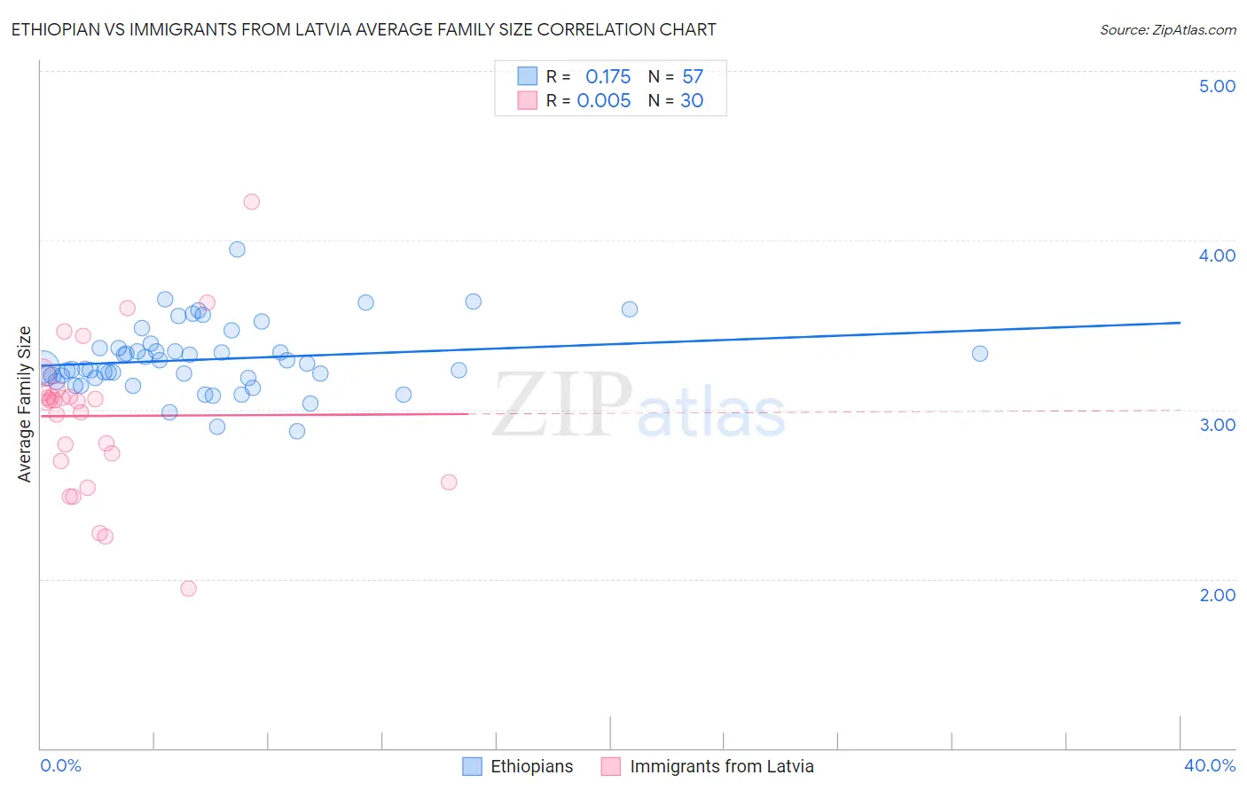 Ethiopian vs Immigrants from Latvia Average Family Size