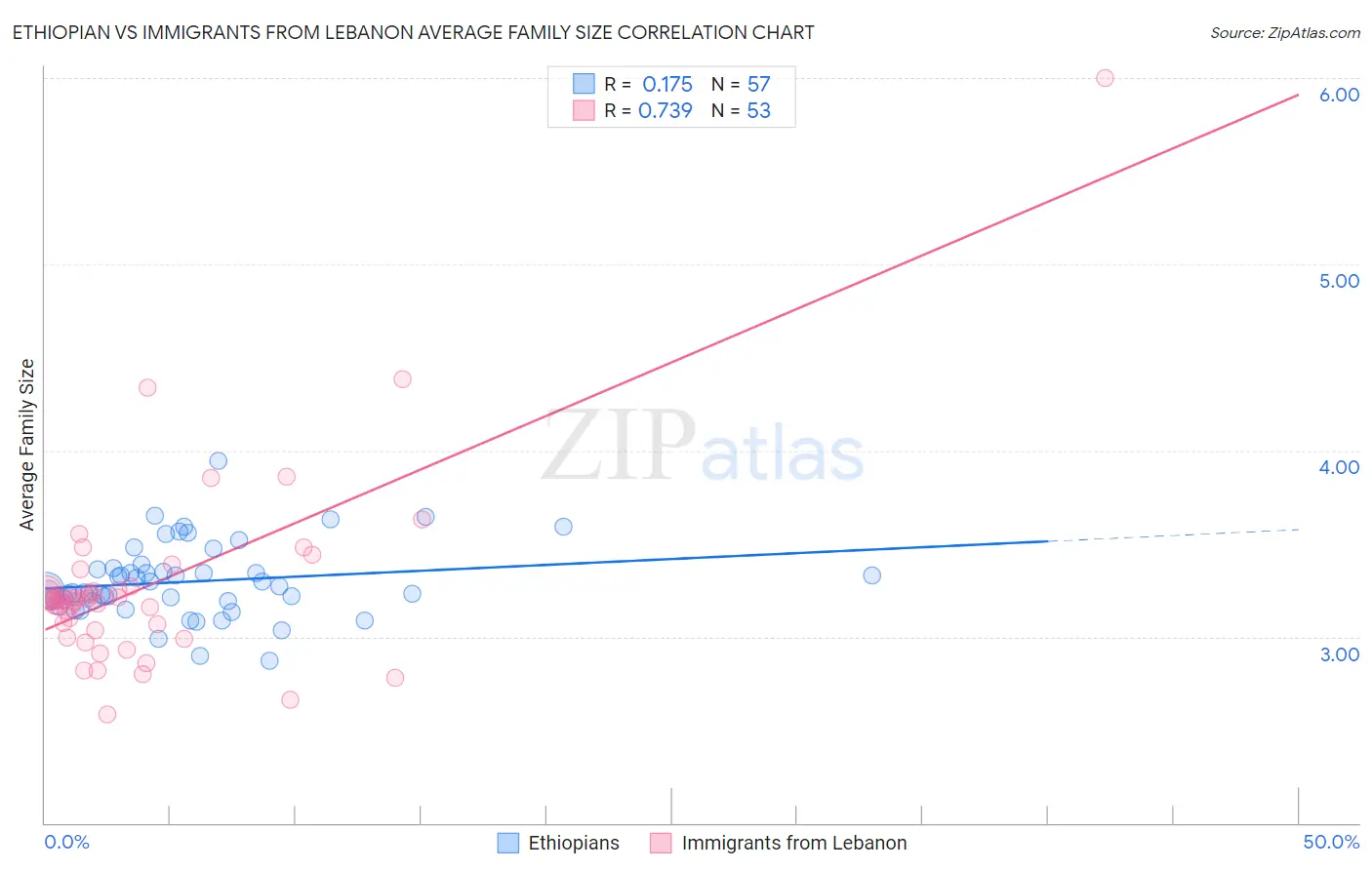 Ethiopian vs Immigrants from Lebanon Average Family Size