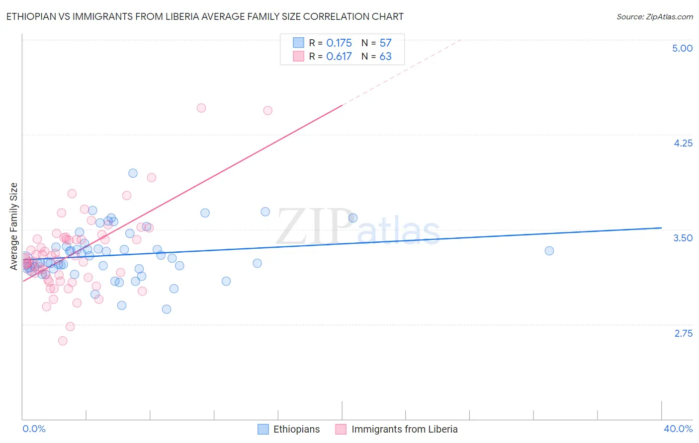 Ethiopian vs Immigrants from Liberia Average Family Size