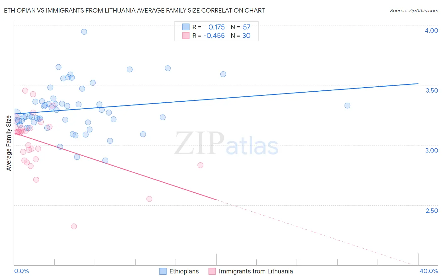 Ethiopian vs Immigrants from Lithuania Average Family Size