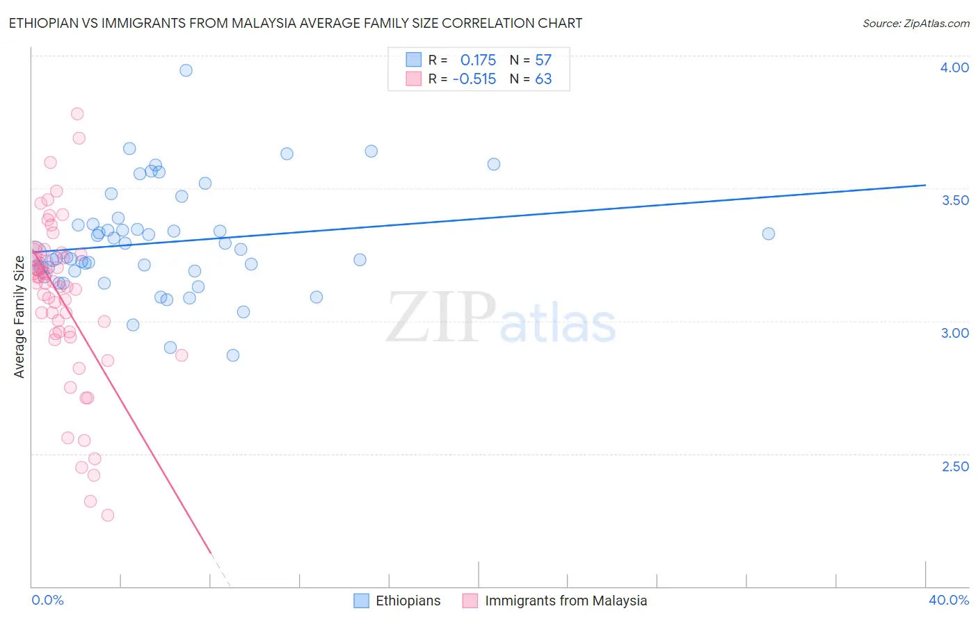 Ethiopian vs Immigrants from Malaysia Average Family Size
