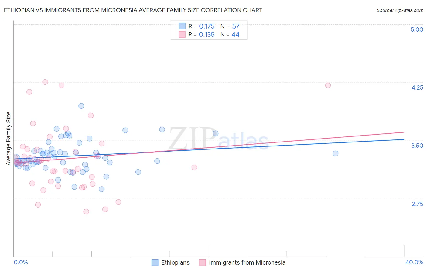 Ethiopian vs Immigrants from Micronesia Average Family Size