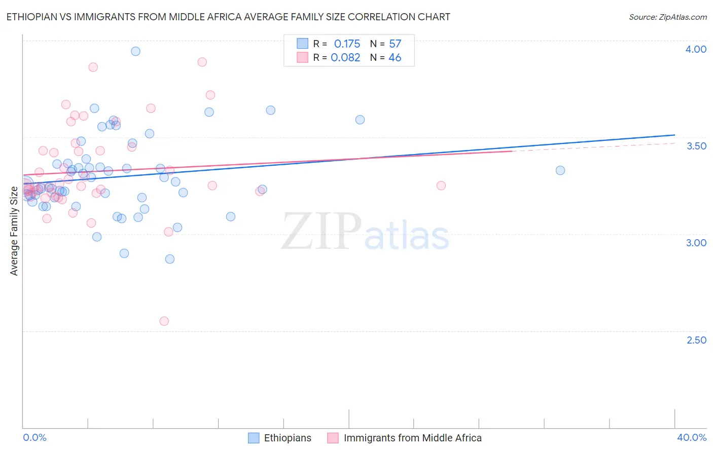 Ethiopian vs Immigrants from Middle Africa Average Family Size
