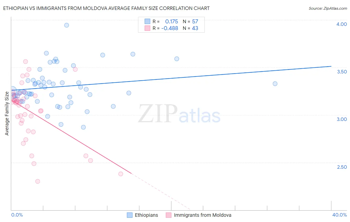Ethiopian vs Immigrants from Moldova Average Family Size
