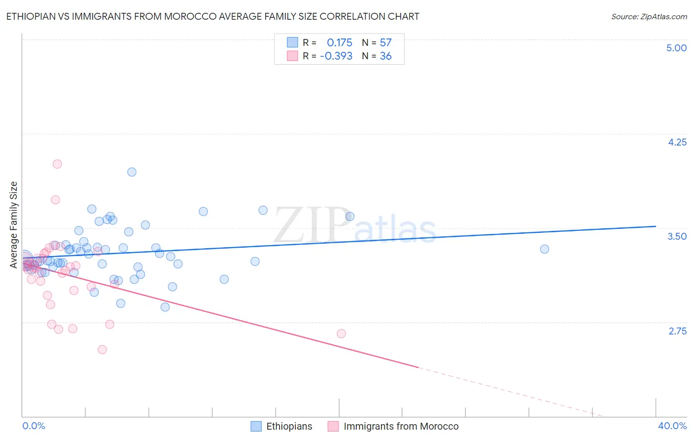 Ethiopian vs Immigrants from Morocco Average Family Size