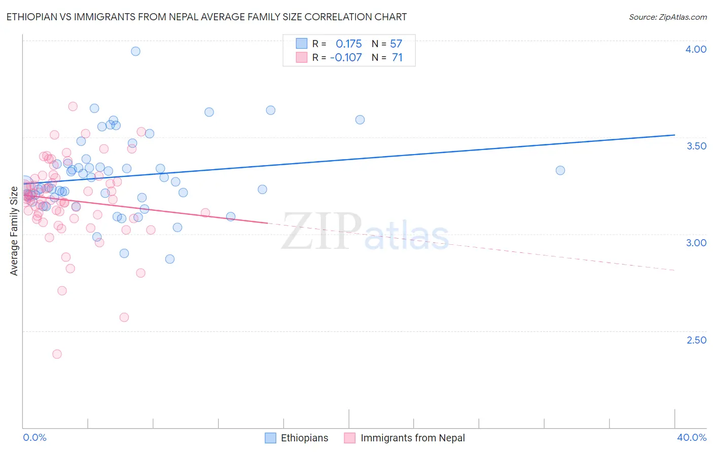 Ethiopian vs Immigrants from Nepal Average Family Size
