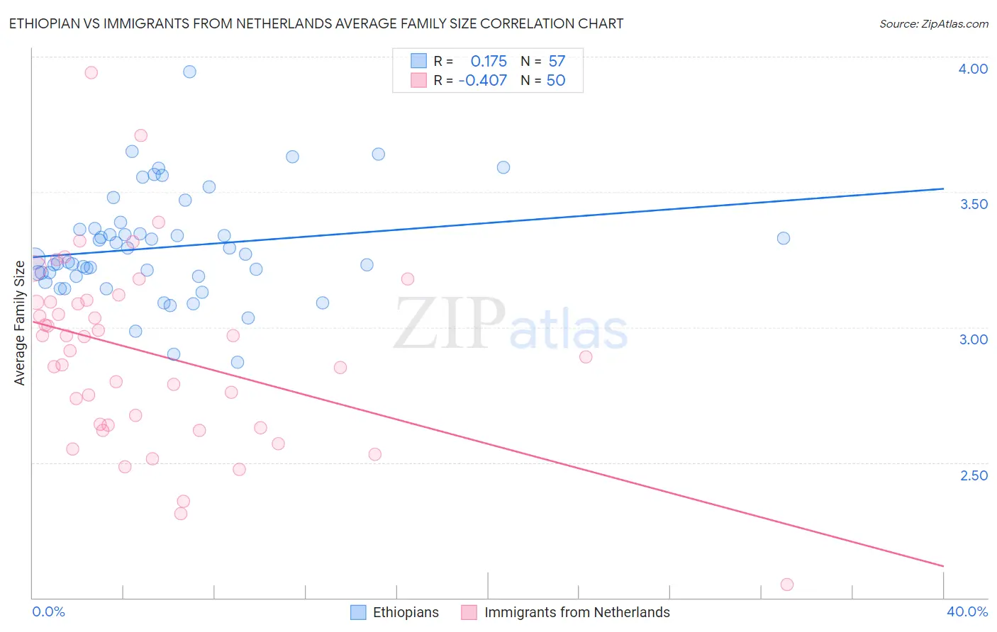 Ethiopian vs Immigrants from Netherlands Average Family Size