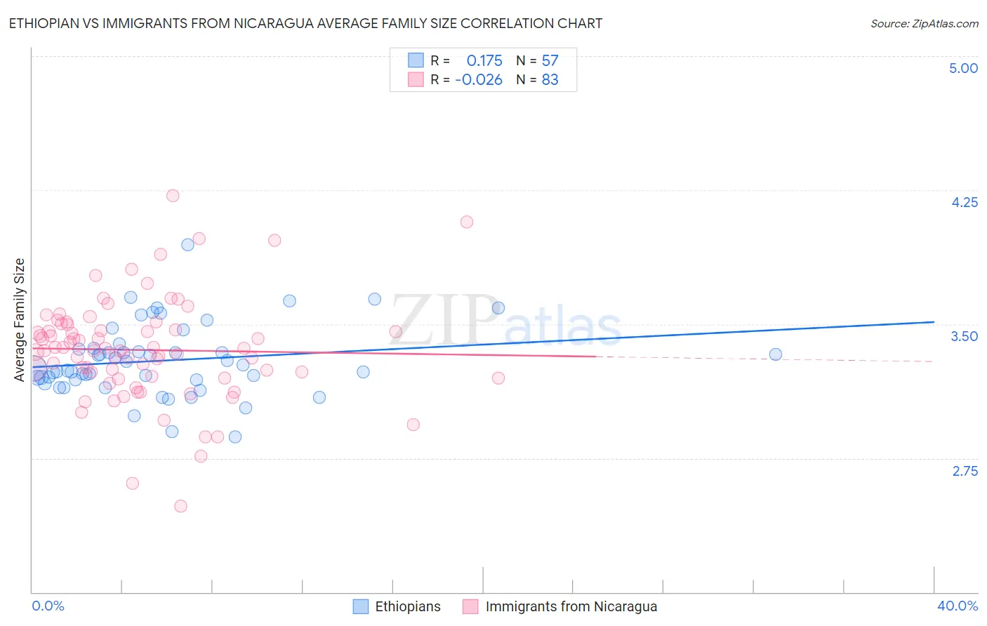 Ethiopian vs Immigrants from Nicaragua Average Family Size