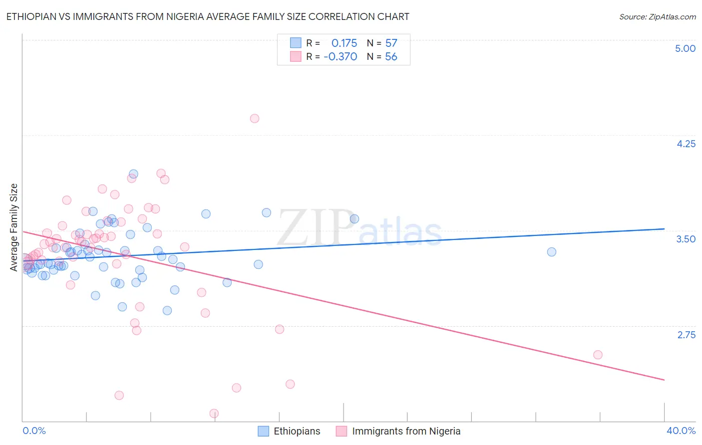 Ethiopian vs Immigrants from Nigeria Average Family Size