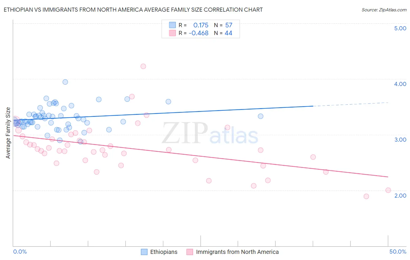 Ethiopian vs Immigrants from North America Average Family Size