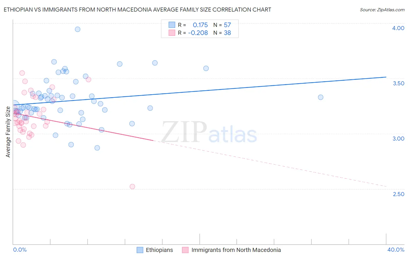 Ethiopian vs Immigrants from North Macedonia Average Family Size