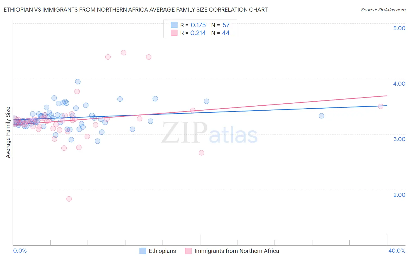 Ethiopian vs Immigrants from Northern Africa Average Family Size