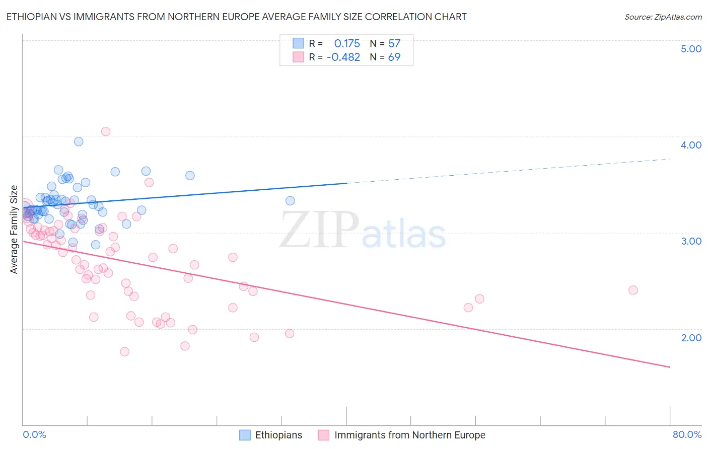 Ethiopian vs Immigrants from Northern Europe Average Family Size