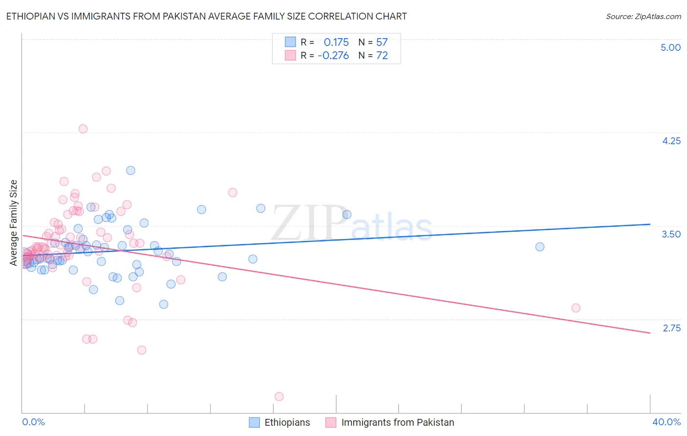 Ethiopian vs Immigrants from Pakistan Average Family Size