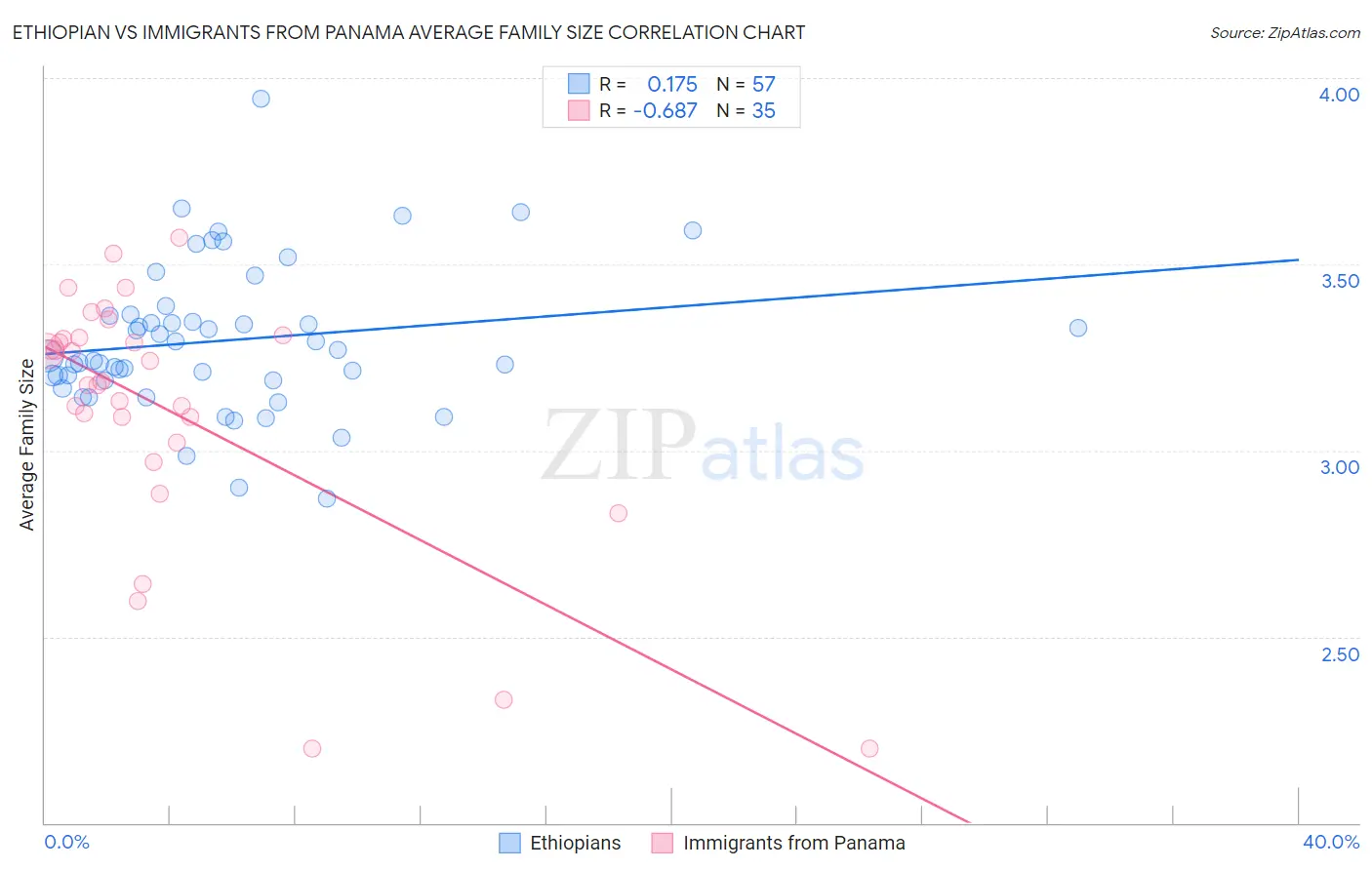 Ethiopian vs Immigrants from Panama Average Family Size
