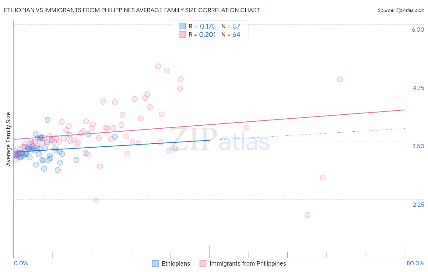 Ethiopian vs Immigrants from Philippines Average Family Size