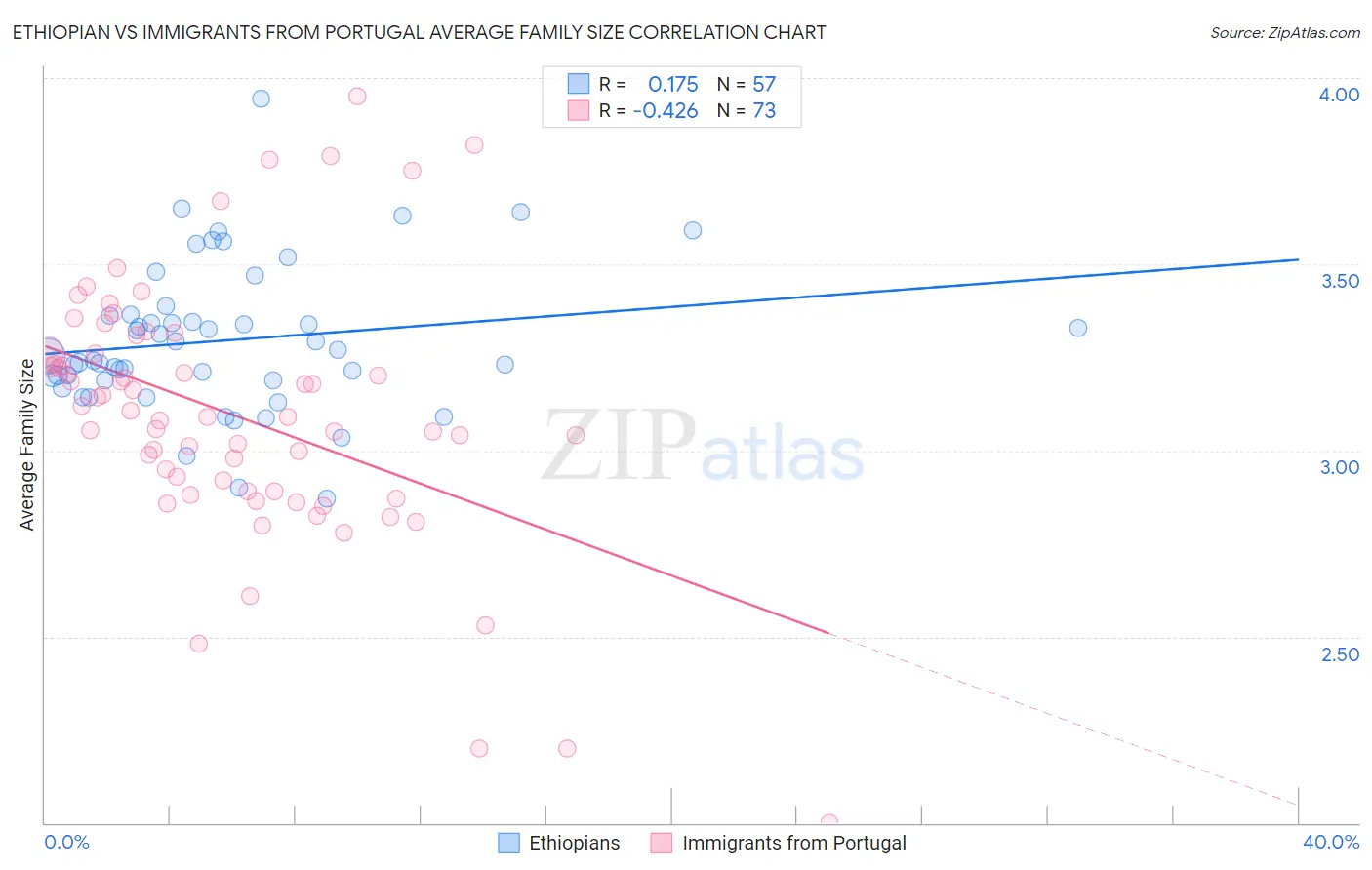 Ethiopian vs Immigrants from Portugal Average Family Size