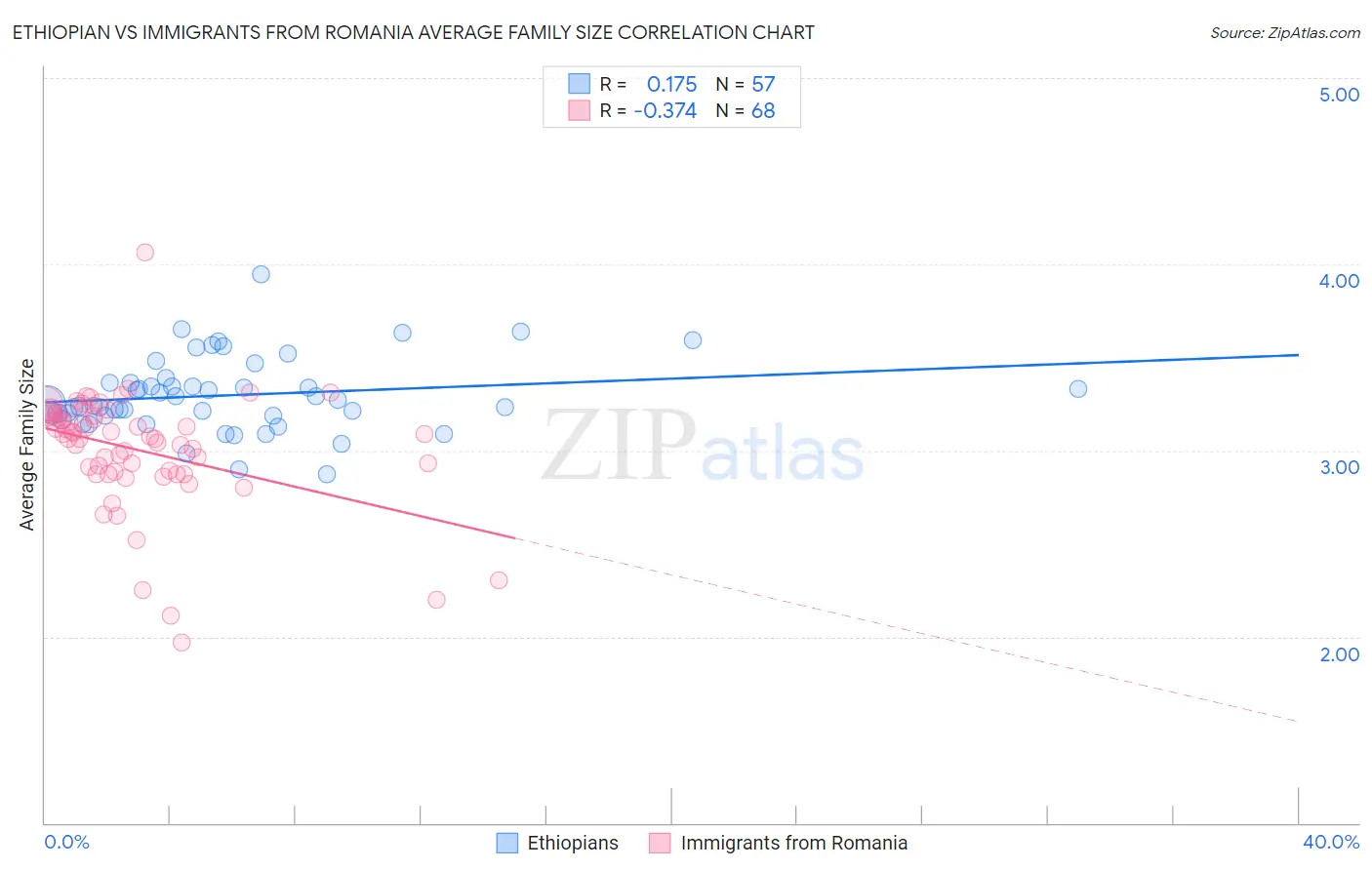 Ethiopian vs Immigrants from Romania Average Family Size