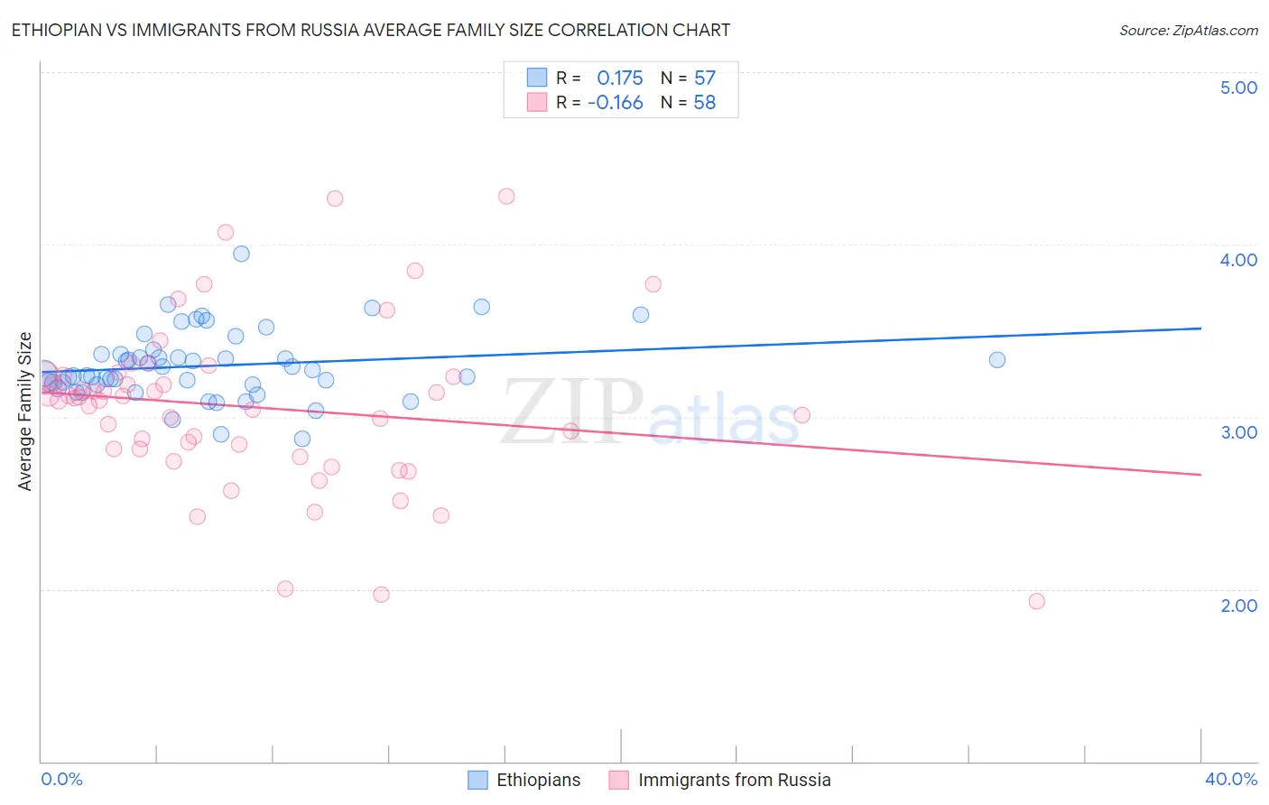 Ethiopian vs Immigrants from Russia Average Family Size