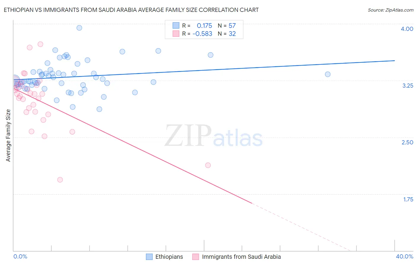 Ethiopian vs Immigrants from Saudi Arabia Average Family Size