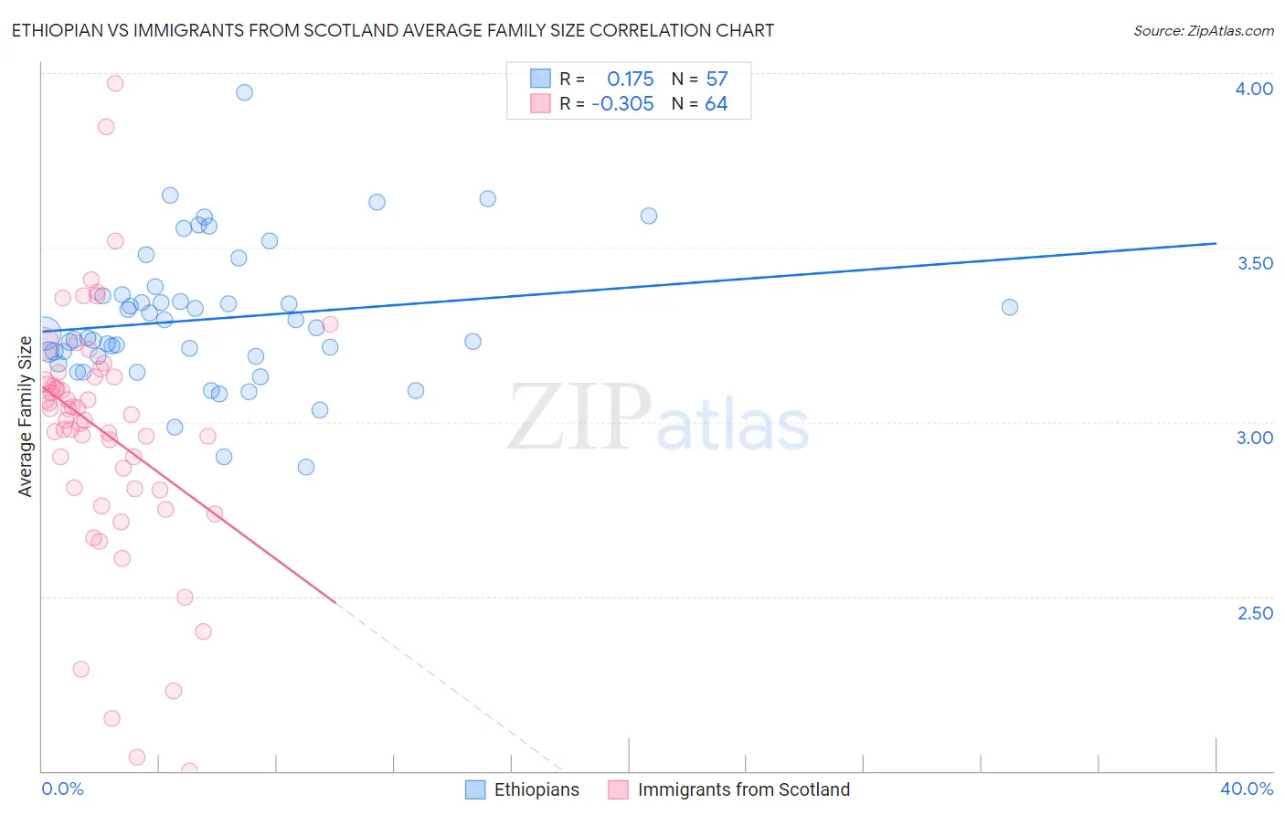 Ethiopian vs Immigrants from Scotland Average Family Size