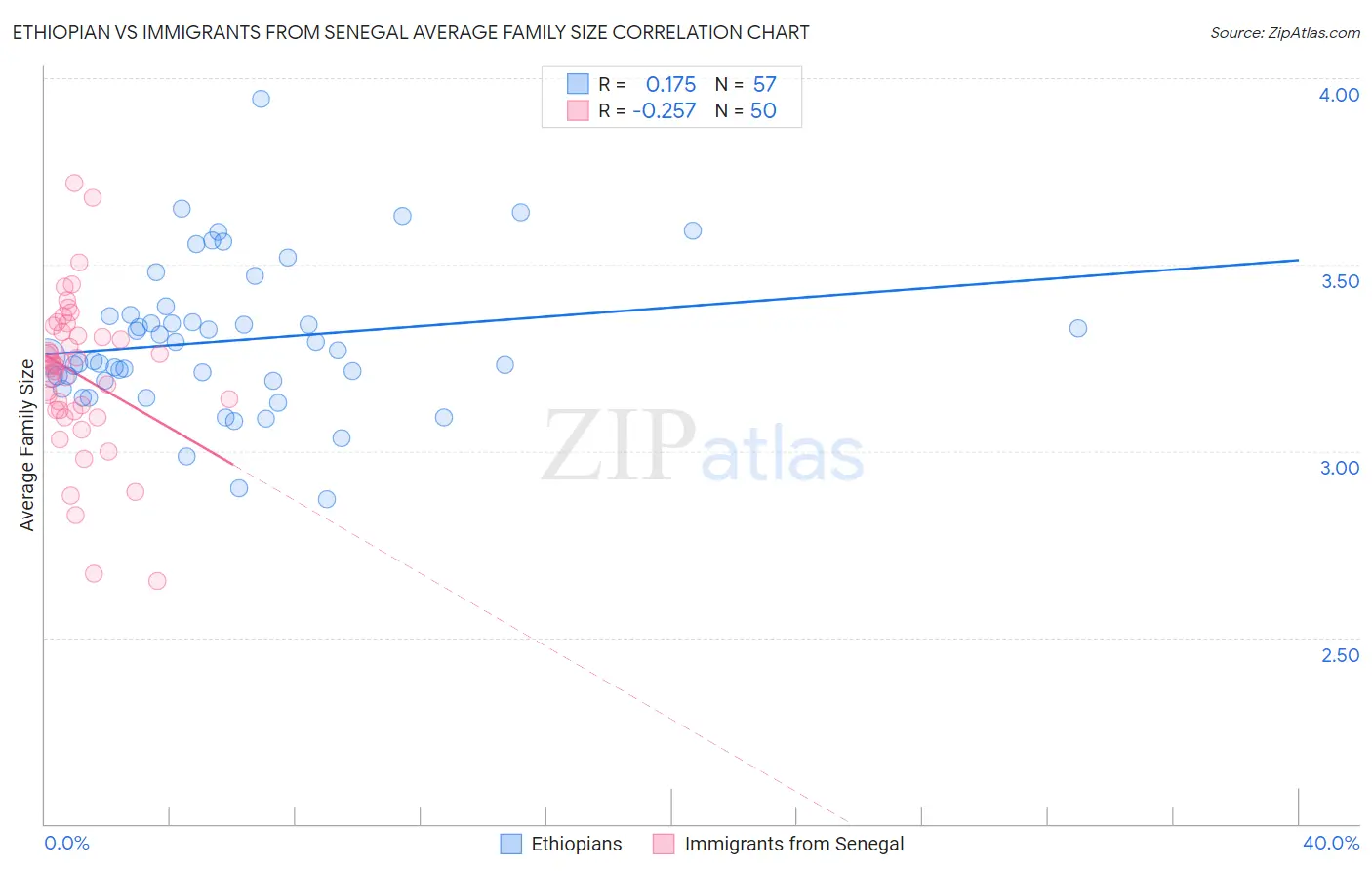 Ethiopian vs Immigrants from Senegal Average Family Size