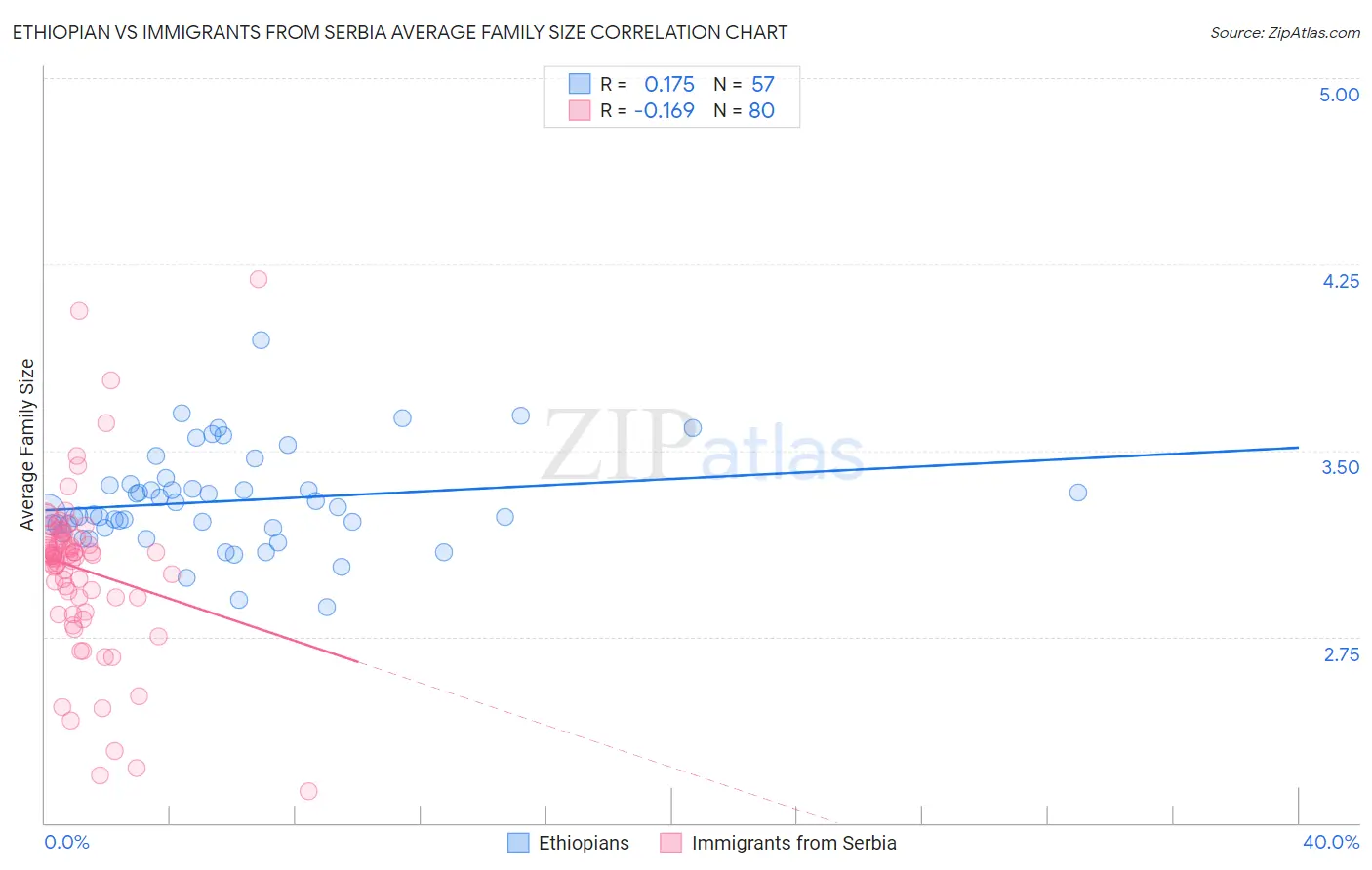 Ethiopian vs Immigrants from Serbia Average Family Size
