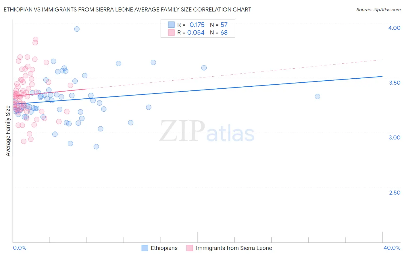 Ethiopian vs Immigrants from Sierra Leone Average Family Size