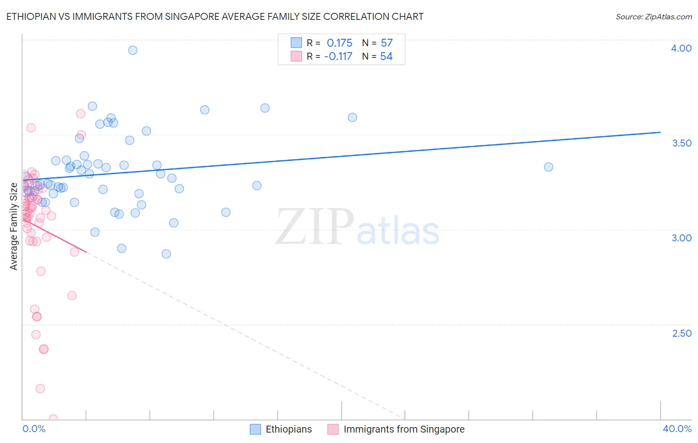 Ethiopian vs Immigrants from Singapore Average Family Size