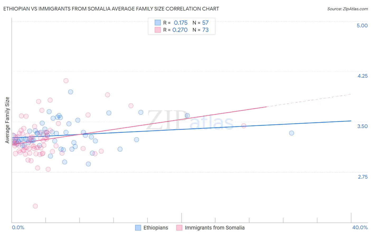 Ethiopian vs Immigrants from Somalia Average Family Size