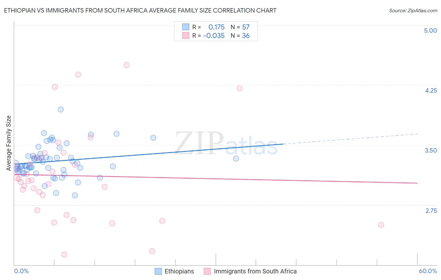 Ethiopian vs Immigrants from South Africa Average Family Size