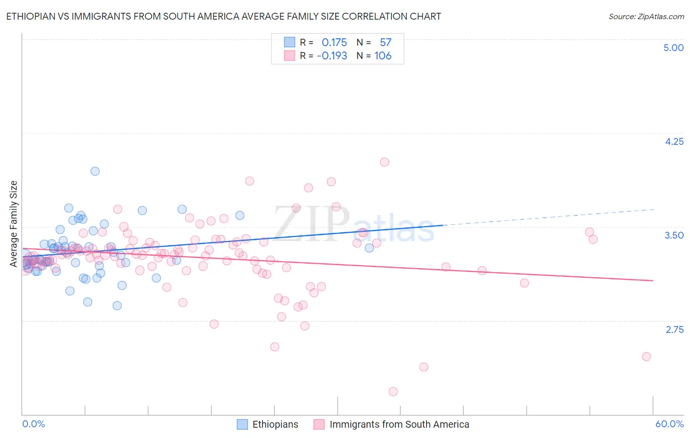 Ethiopian vs Immigrants from South America Average Family Size