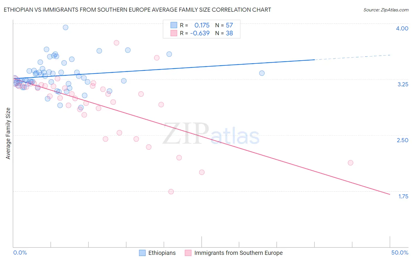 Ethiopian vs Immigrants from Southern Europe Average Family Size