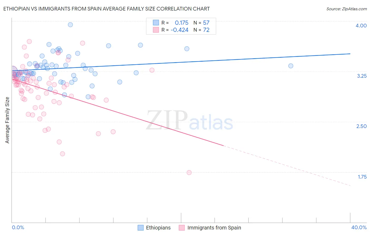 Ethiopian vs Immigrants from Spain Average Family Size