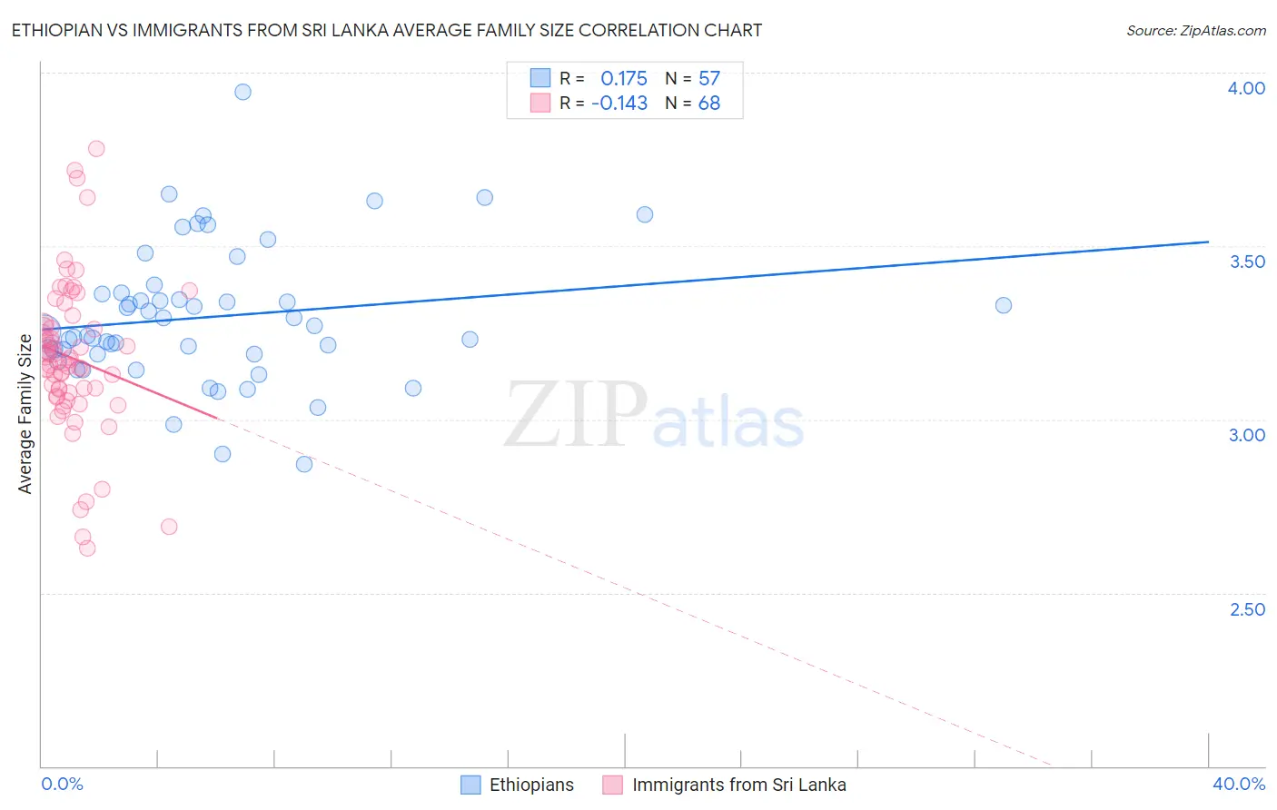 Ethiopian vs Immigrants from Sri Lanka Average Family Size