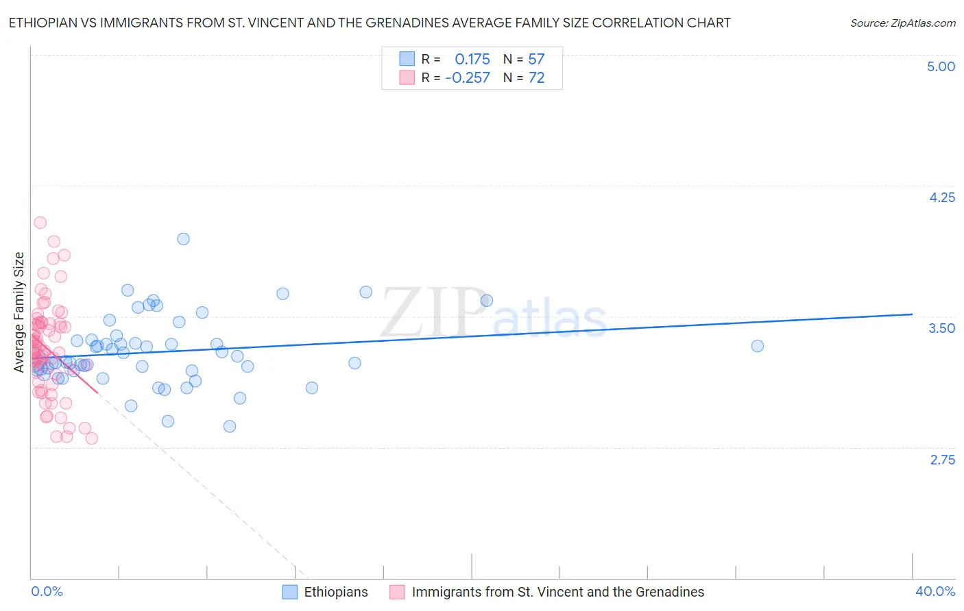 Ethiopian vs Immigrants from St. Vincent and the Grenadines Average Family Size