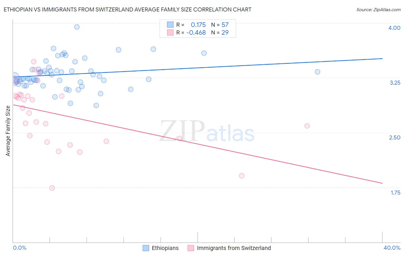 Ethiopian vs Immigrants from Switzerland Average Family Size